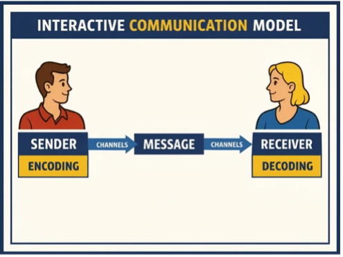 Communication process