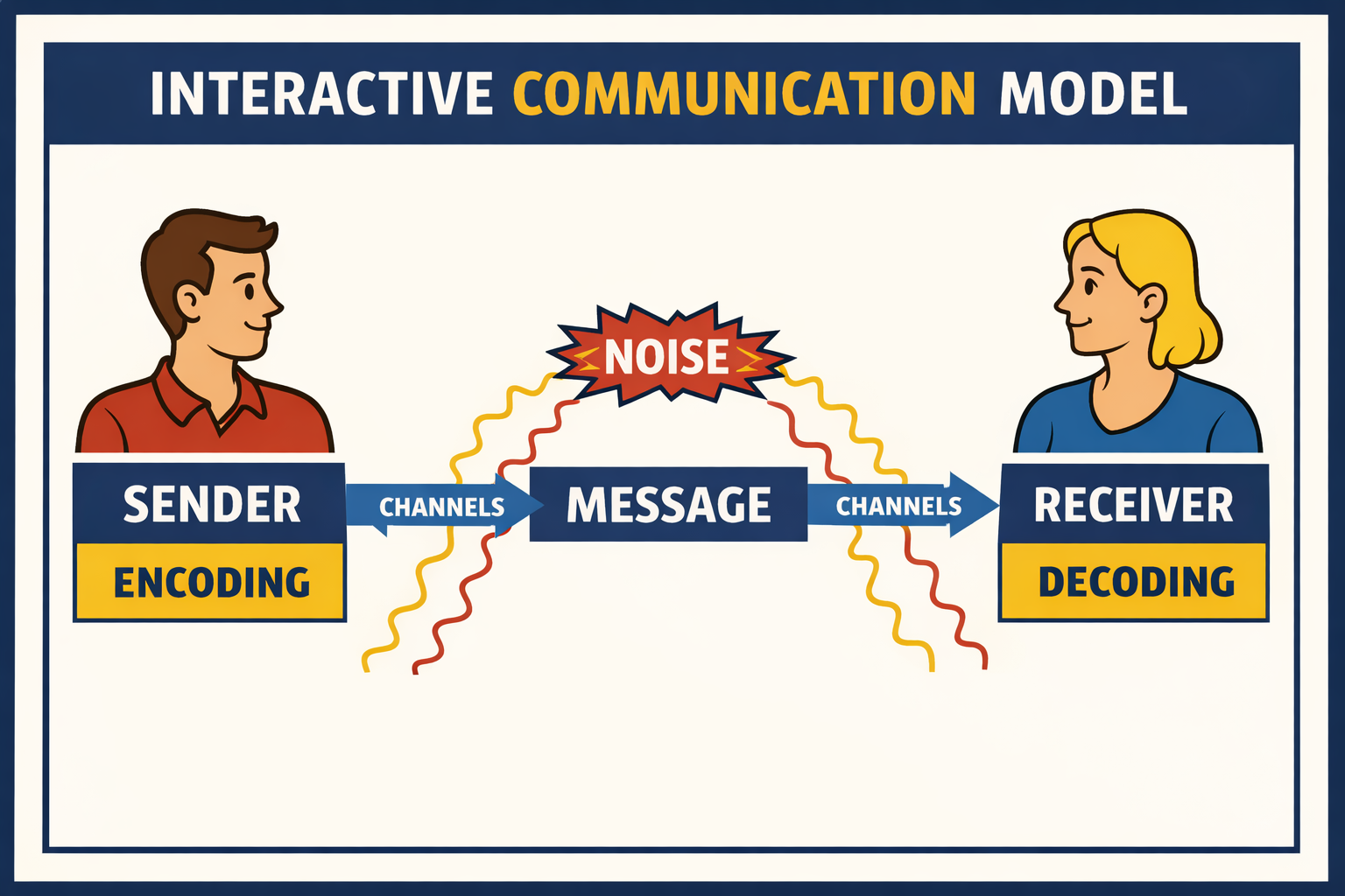 Communication channels